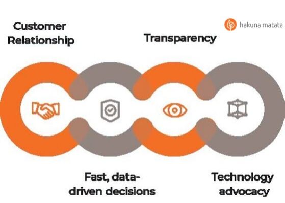 Digital Transformation companies in India